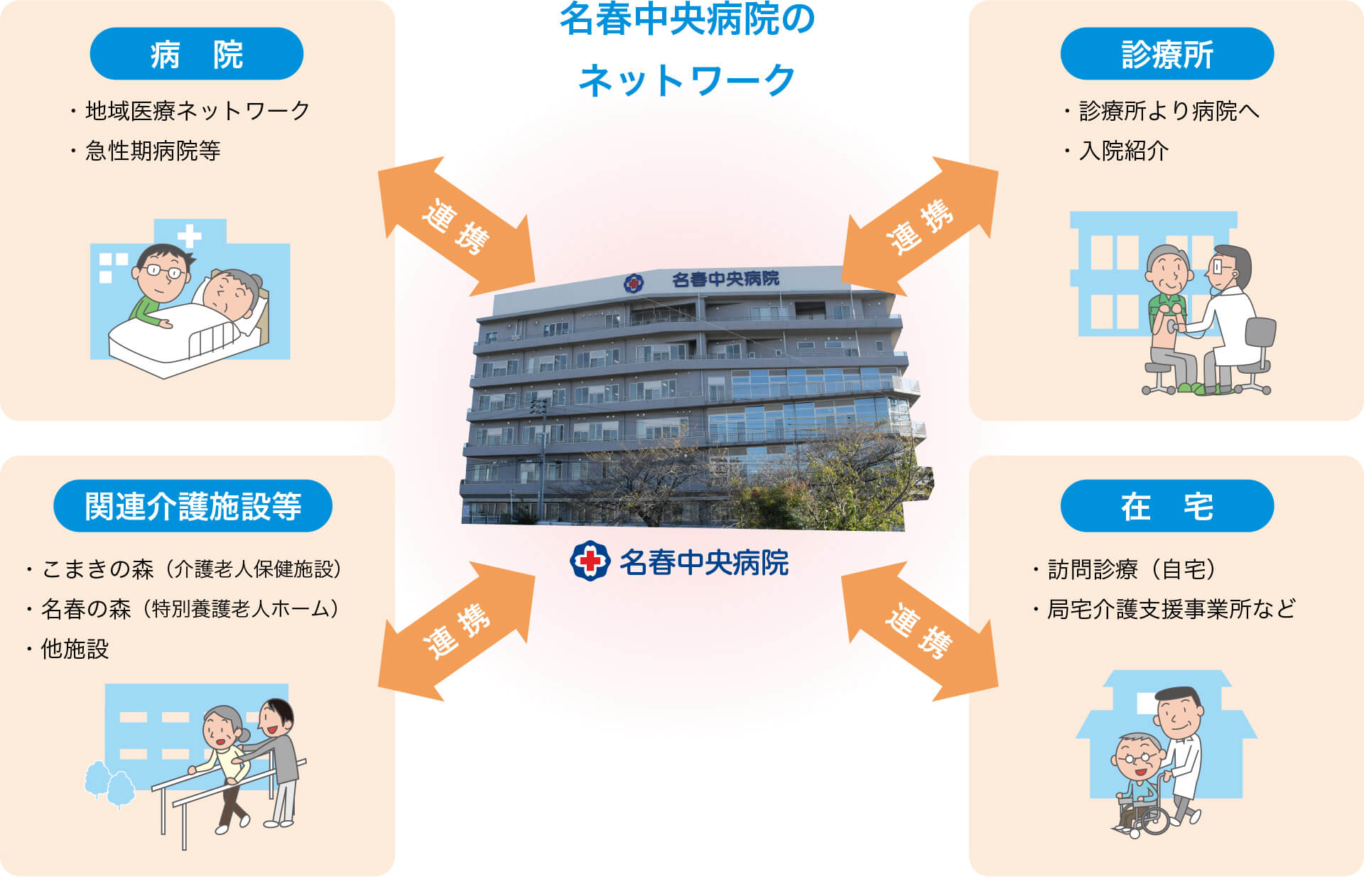 名春中央病院のネットワーク